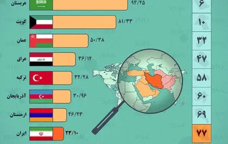 مقایسه سرعت نت موبایل ایران در مقایسه با کشورهای همسایه

