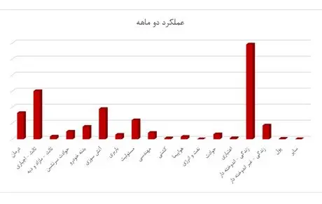 سالی که نکوست از بهارش پیداست؛ عملکرد بیمه ما در بهار 1403