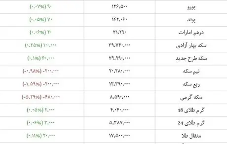 قیمت لحظه‌ای ارز، سکه و طلا/افزایش ۵۰ تومانی قیمت ارز