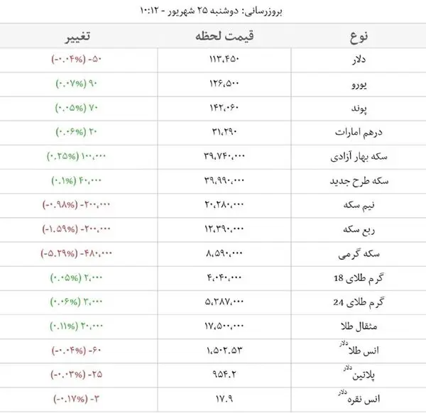 قیمت لحظه‌ای ارز، سکه و طلا/افزایش ۵۰ تومانی قیمت ارز