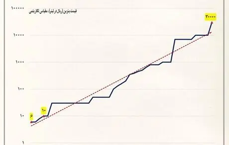 افزایش ۵۰۰۰ برابری قیمت بنزین در ۴۳ سال اخیر