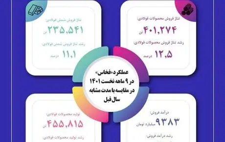 افزایش حدوداً ۲۲ درصدی درآمد فروش محصولات فولاد خراسان