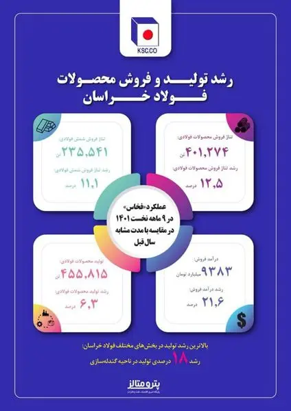 افزایش حدوداً ۲۲ درصدی درآمد فروش محصولات فولاد خراسان