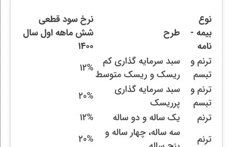 پاداش اعتماد بیمه­ گذاران بیمه باران واریز شد