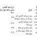پاداش اعتماد بیمه­ گذاران بیمه باران واریز شد