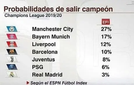  شانس های قهرمانی این فصل چمپیونزلیگ از نگاه  ESPN 
