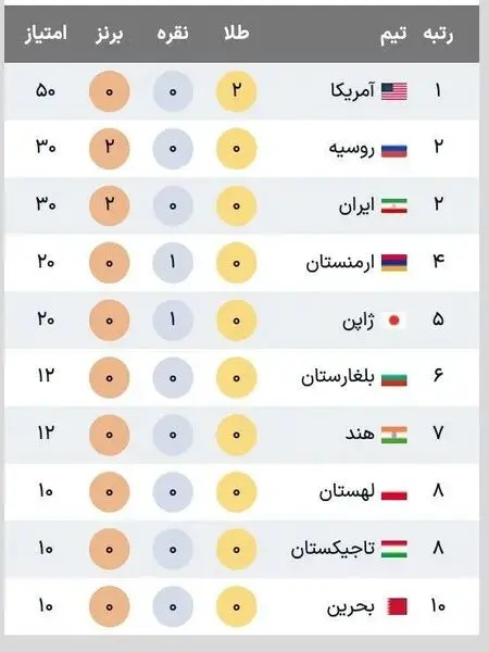 جدول رده بندی کشتی آزاد قهرمانی جهان در پایان روز اول