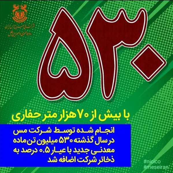 530 میلیون تن ماده معدنی جدید به ذخائر شرکت مس اضافه شد