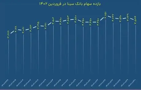 رشد 17درصدی قیمت سهام وسینا در فروردین‌ماه
