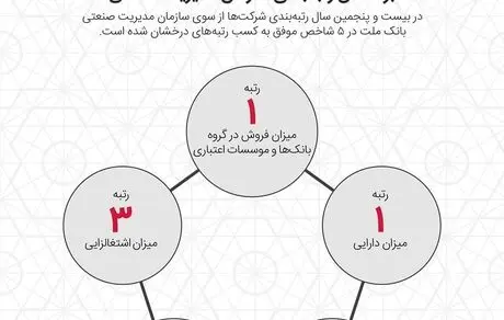 بانک ملت برترین بانک ایران شد