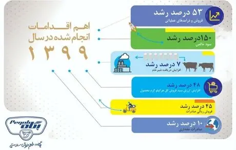 از رشد ۱۵۰ درصدی سود پگاه تا رکورد شکنی صادرات و تولید