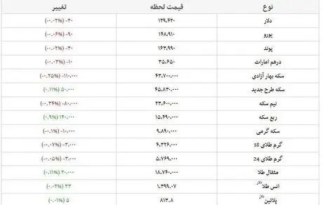 قیمت طلا، قیمت دلار، قیمت سکه و قیمت ارز امروز ۹۸/۰۴/۱۶