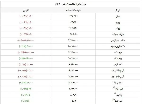 قیمت طلا، قیمت دلار، قیمت سکه و قیمت ارز امروز ۹۸/۰۴/۱۶