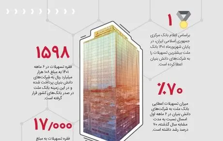 حمایت 500 هزار میلیاردی بانک ملت از شرکت‌های دانش بنیان