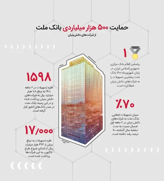 حمایت 500 هزار میلیاردی بانک ملت از شرکت‌های دانش بنیان
