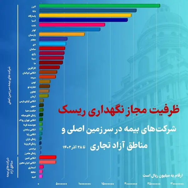 رتبه اول بیمه البرز در ظرفیت مجاز نگهداری ریسک در بین شرکت های بیمه خصوصی