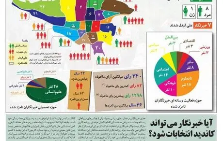 کدامیک از خبرنگاران تهرانی، عضو شورا یاری‌ها شدند