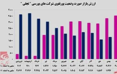 افزایش ۱۳ درصدی سرمایه‌گذاری‌های”تجلی”