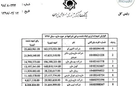 شرکت‌هایی که ارز دولتی دریافت کرده‌ اما به تعهدات عمل نکرده‌اند