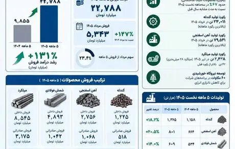 فخاس در مسیر جهش درآمدی؛ رشد ۱۳۱ درصدی فروش فولاد خراسان در پنج‌ماه نخست ۱۴۰۵


