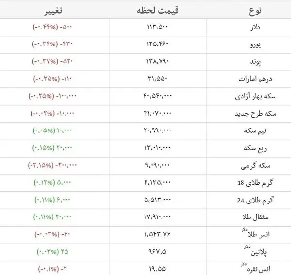 قیمت لحظه‌ای ارز، سکه و طلا/دلار عقب‌نشینی کرد