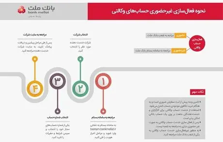 روشی ساده برای ایجاد حساب وکالتی در بانک ملت