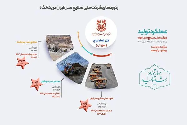 ثبت رکورد جدید کل استخراج در شرکت ملی صنایع مس ایران