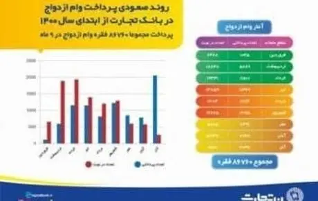 86 هزار زوج ایرانی در سال 1400 از بانک تجارت وام ازدواج گرفتند 