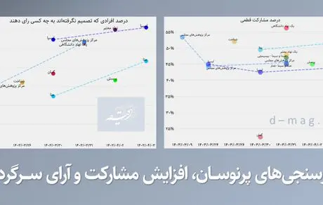 ۹۶ ساعت قبل از انتخابات ۱۴۰۳؛ نظرسنجی‌ها چه می‌گویند؟ افزایش مشارکت به نفع پزشکیان است