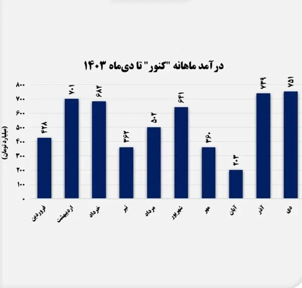 صبانور بار دیگر رکورد زد/ رشد ۳ درصدی درآمد در مقایسه با سال گذشته 