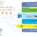 از رشد ۱۵۰ درصدی سود پگاه تا رکورد شکنی صادرات و تولید