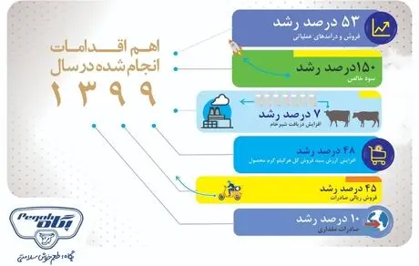 از رشد ۱۵۰ درصدی سود پگاه تا رکورد شکنی صادرات و تولید