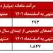 افزایش 76 درصدی درآمد تجمیعی "وتعاون"