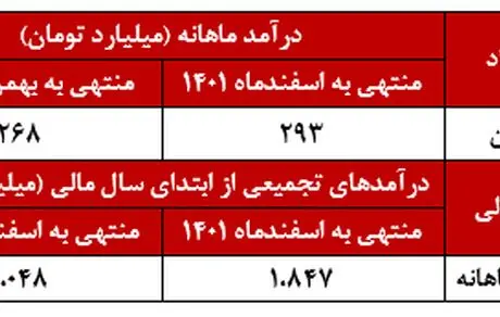 افزایش 76 درصدی درآمد تجمیعی "وتعاون"