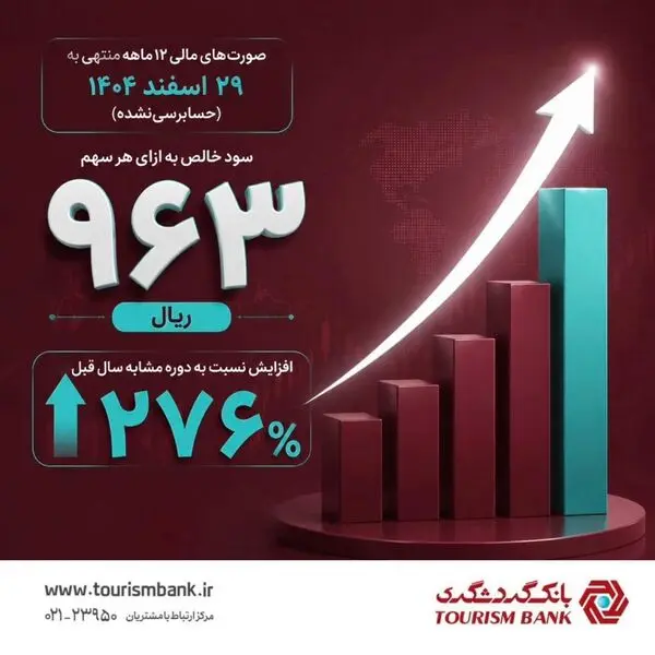 رشد 276 درصدی سود هر سهم بانک گردشگری(وگردش) در سال مالی 1404

