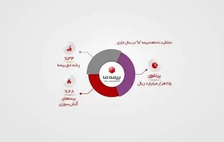 فروش بیست و پنج هزار میلیارد ریالی بیمه "ما"