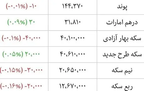 قیمت لحظه‌ای ارز، سکه و طلا