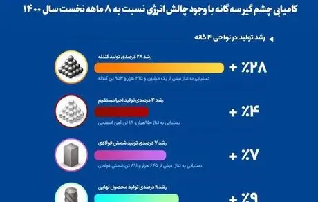  قطب تولید فولاد شرق کشور روی ریل موفقیت