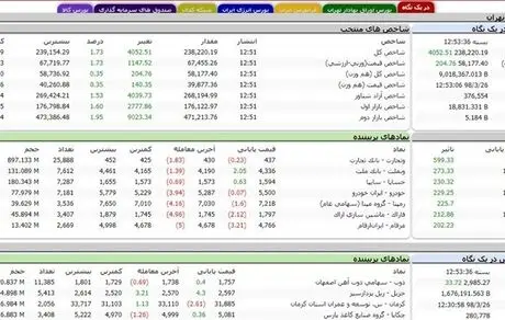 رشد ۴۰۵۲ واحدی شاخص کل بورس تهران

