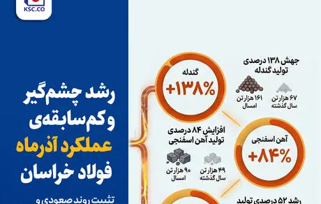 رشد چشم‌گیر و کم‌سابقه‌ی عملکرد آذرماه فولاد خراسان