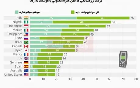 مردم کدام کشورها تلفن همراه هوشمند ندارند؟