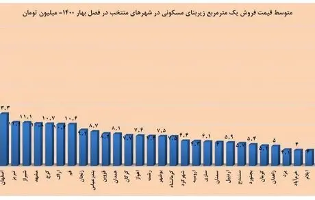 گران‌ترین خانه‌های ایران در این ۵ شهر قرار دارند 