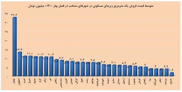گران‌ترین خانه‌های ایران در این ۵ شهر قرار دارند 