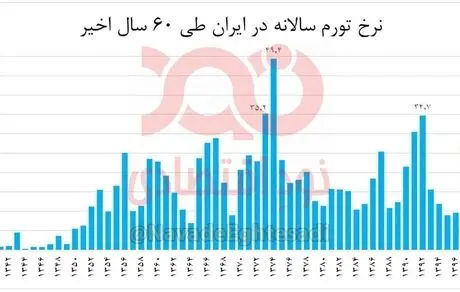 دولت روحانی رکورددار بالاترین تورم! 