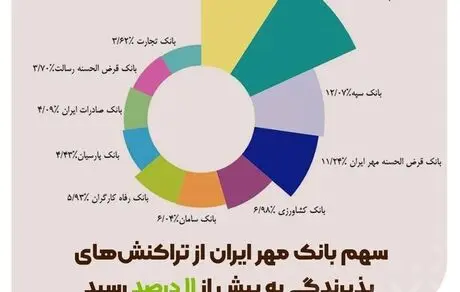 با کسب جایگاه سومین بانک پر تراکنش کشور؛

