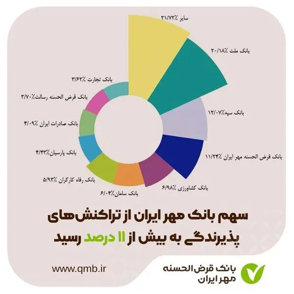 با کسب جایگاه سومین بانک پر تراکنش کشور؛
