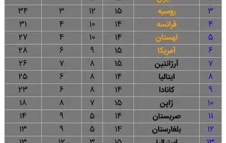 جدول رده‌بندی لیگ ملت‌های والیبال بعد از بازی ایران و آمریکا