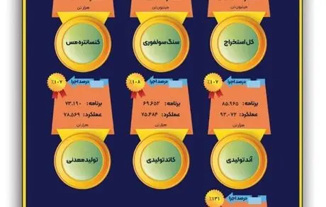 ثبت رشد تولید و فروش در کارنامه شرکت ملی صنایع مس ایران