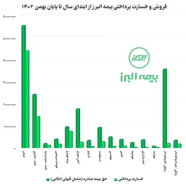 رشد تقریباً سه برابری سود ناخالص بیمه البرز تا پایان بهمن امسال