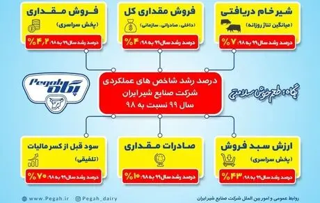 رشد شاخص‌های عملکردی شرکت صنایع شیر ایران